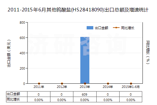 2011-2015年6月其他鎢酸鹽(HS28418090)出口總額及增速統(tǒng)計(jì)